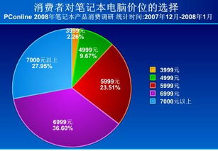 2008年春季笔记本电脑产品消费调查报告